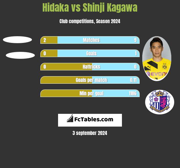 Hidaka vs Shinji Kagawa h2h player stats