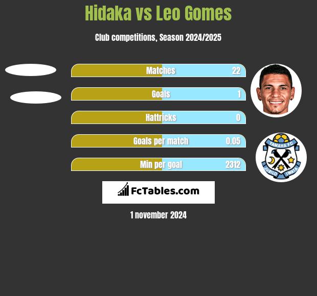 Hidaka vs Leo Gomes h2h player stats