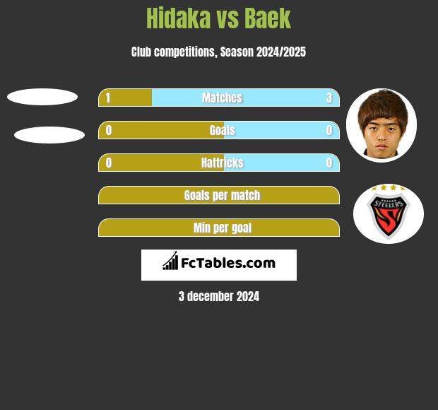 Hidaka vs Baek h2h player stats