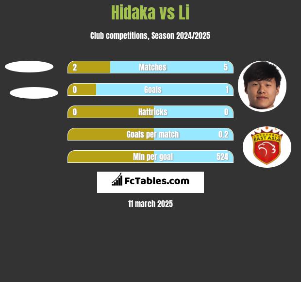 Hidaka vs Li h2h player stats