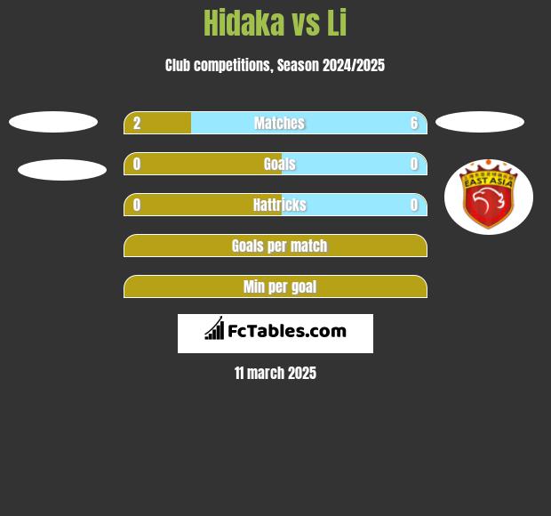 Hidaka vs Li h2h player stats