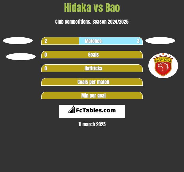 Hidaka vs Bao h2h player stats