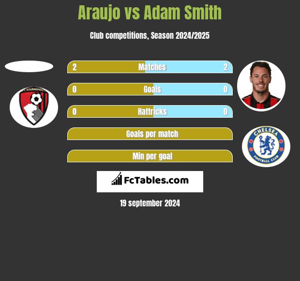 Araujo vs Adam Smith h2h player stats