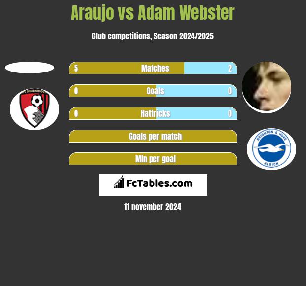 Araujo vs Adam Webster h2h player stats