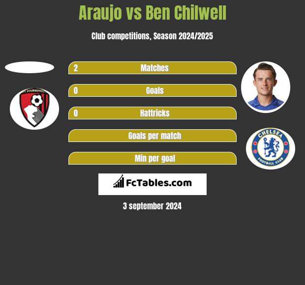 Araujo vs Ben Chilwell h2h player stats