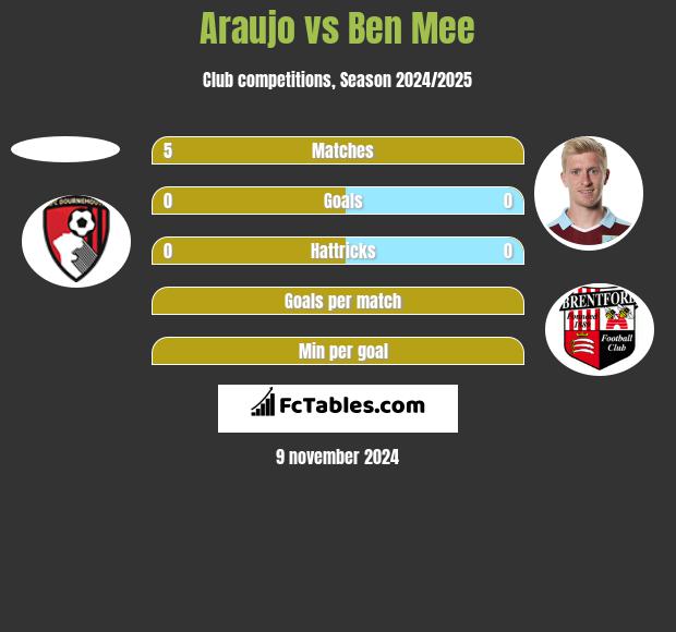 Araujo vs Ben Mee h2h player stats