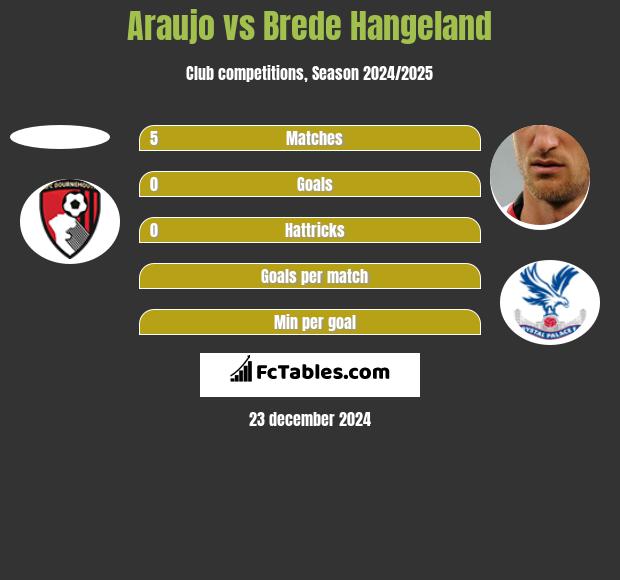 Araujo vs Brede Hangeland h2h player stats