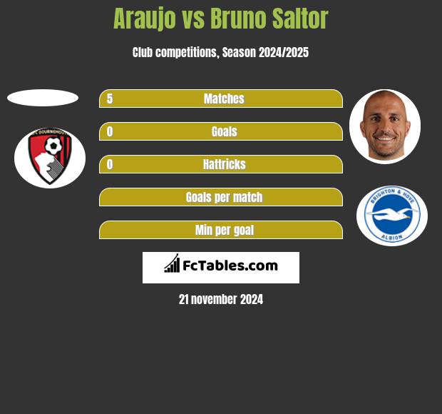 Araujo vs Bruno Saltor h2h player stats