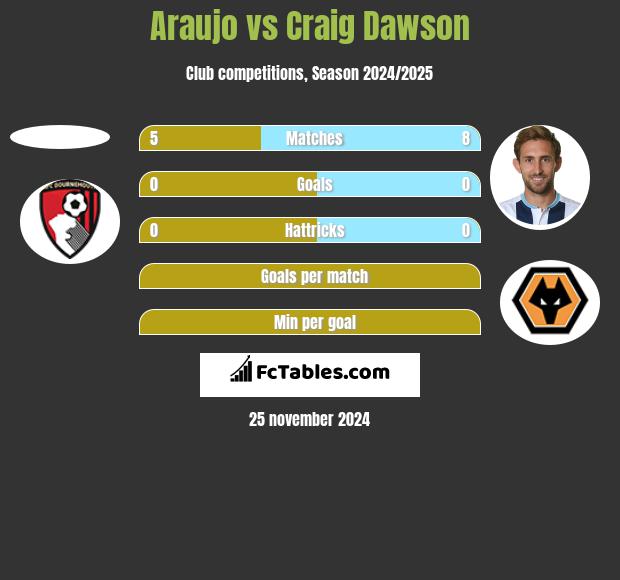 Araujo vs Craig Dawson h2h player stats