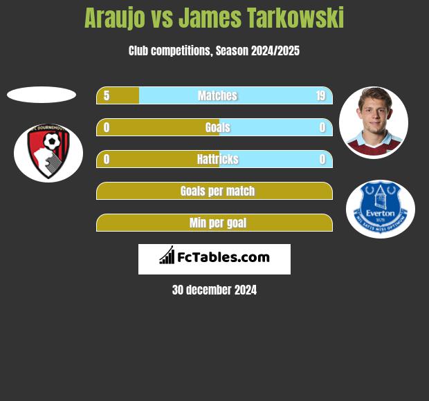 Araujo vs James Tarkowski h2h player stats