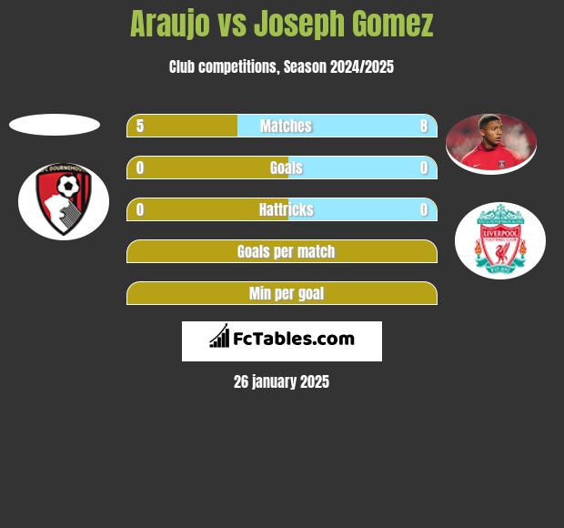 Araujo vs Joseph Gomez h2h player stats