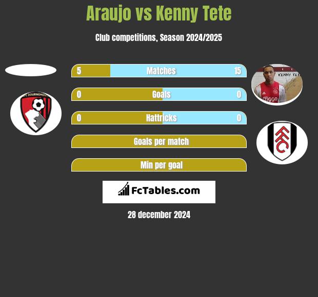 Araujo vs Kenny Tete h2h player stats