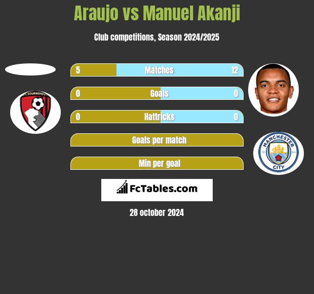 Araujo vs Manuel Akanji h2h player stats