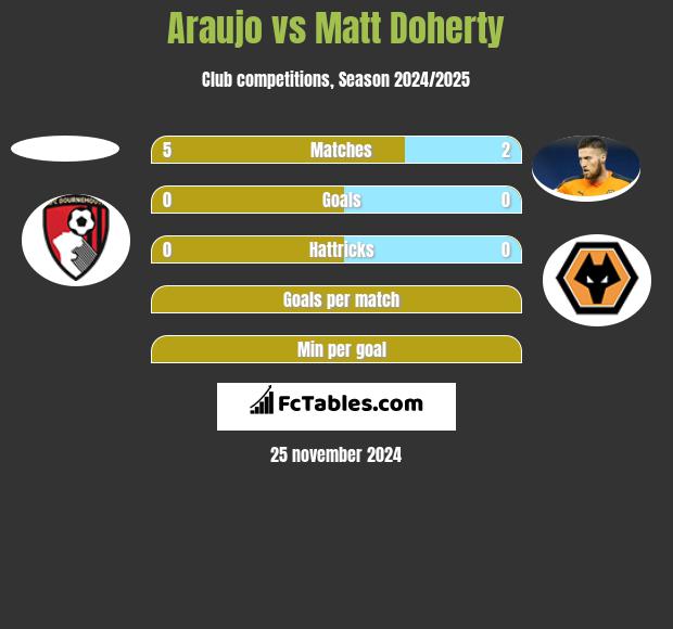 Araujo vs Matt Doherty h2h player stats