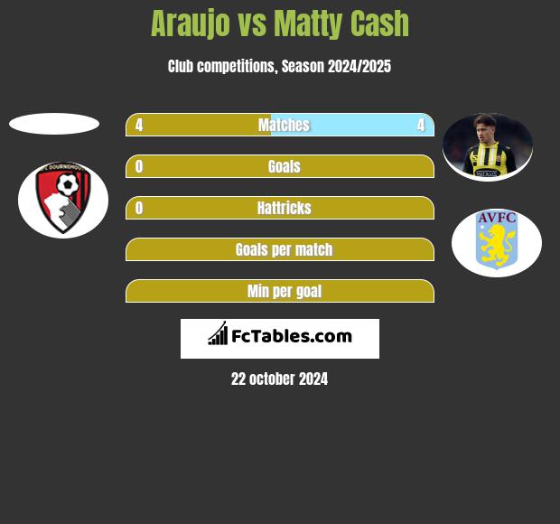 Araujo vs Matty Cash h2h player stats