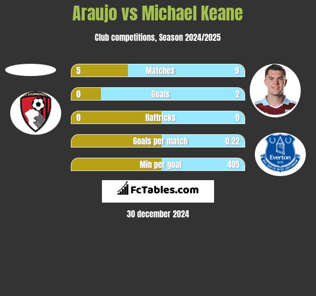 Araujo vs Michael Keane h2h player stats