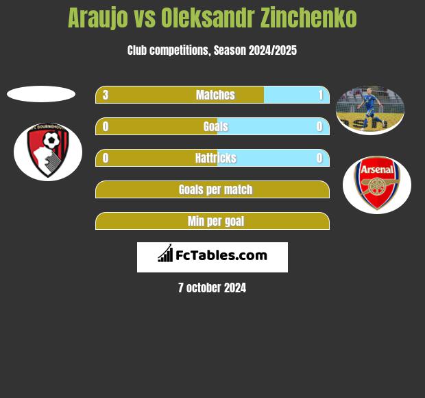 Araujo vs Oleksandr Zinchenko h2h player stats