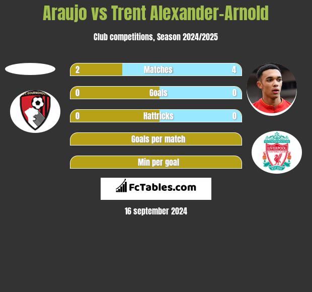 Araujo vs Trent Alexander-Arnold h2h player stats