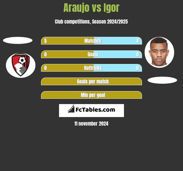 Araujo vs Igor h2h player stats