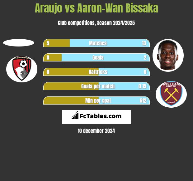 Araujo vs Aaron-Wan Bissaka h2h player stats