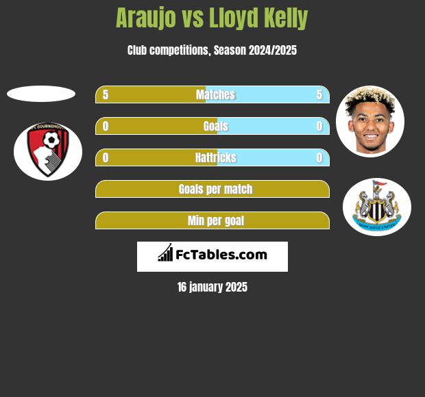 Araujo vs Lloyd Kelly h2h player stats