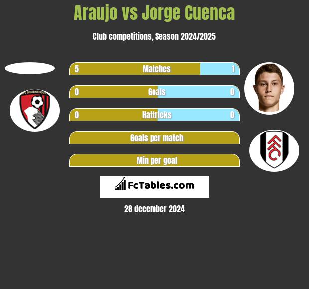 Araujo vs Jorge Cuenca h2h player stats