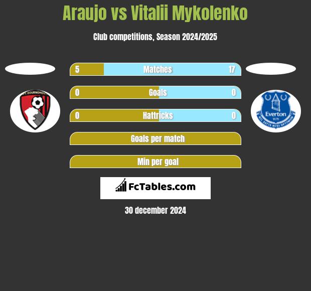 Araujo vs Vitalii Mykolenko h2h player stats