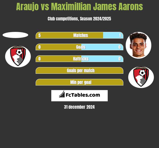 Araujo vs Maximillian James Aarons h2h player stats