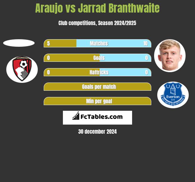 Araujo vs Jarrad Branthwaite h2h player stats