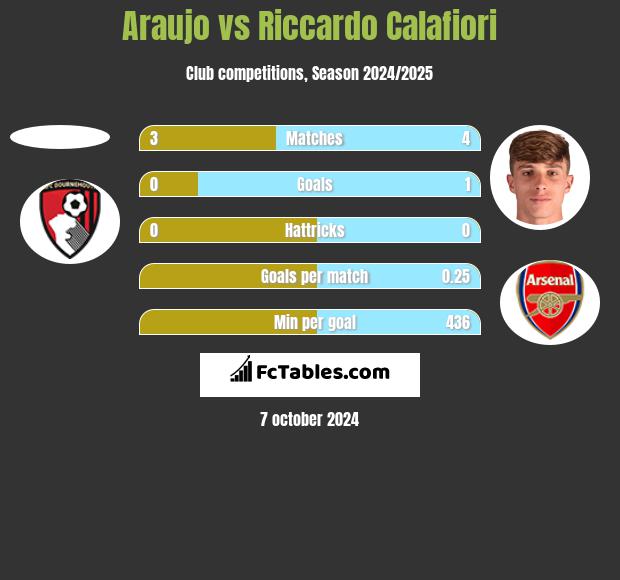 Araujo vs Riccardo Calafiori h2h player stats