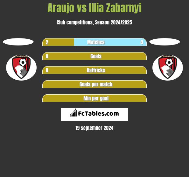 Araujo vs Illia Zabarnyi h2h player stats