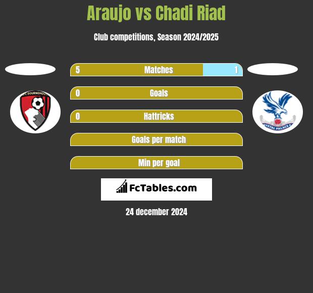 Araujo vs Chadi Riad h2h player stats