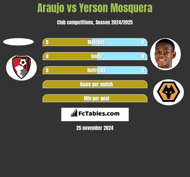 Araujo vs Yerson Mosquera h2h player stats