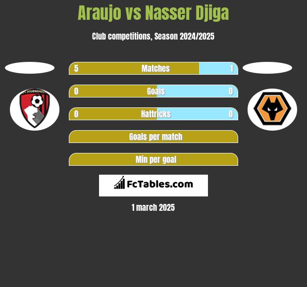 Araujo vs Nasser Djiga h2h player stats