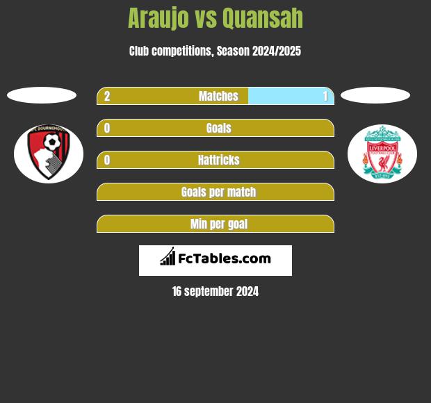 Araujo vs Quansah h2h player stats