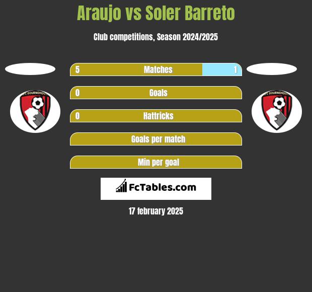 Araujo vs Soler Barreto h2h player stats