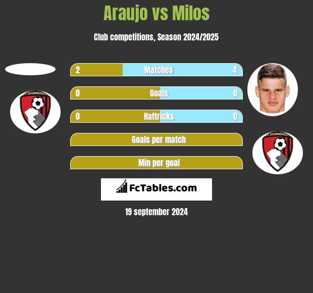 Araujo vs Milos h2h player stats