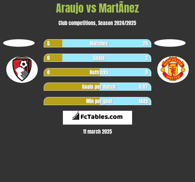 Araujo vs MartÃ­nez h2h player stats