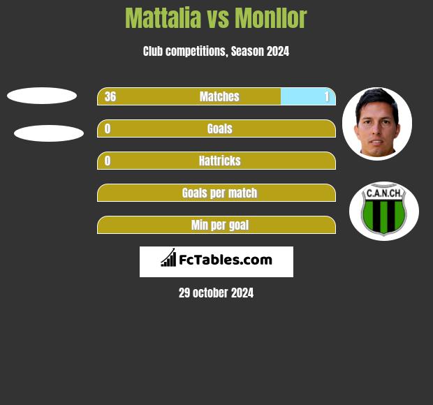 Mattalia vs Monllor h2h player stats