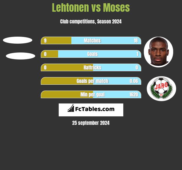 Lehtonen vs Moses h2h player stats