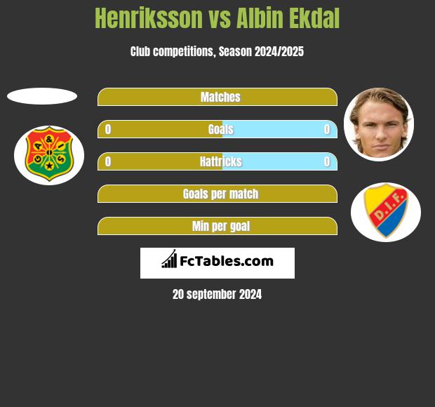 Henriksson vs Albin Ekdal h2h player stats