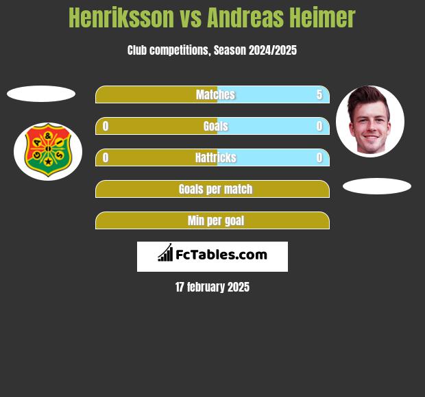 Henriksson vs Andreas Heimer h2h player stats