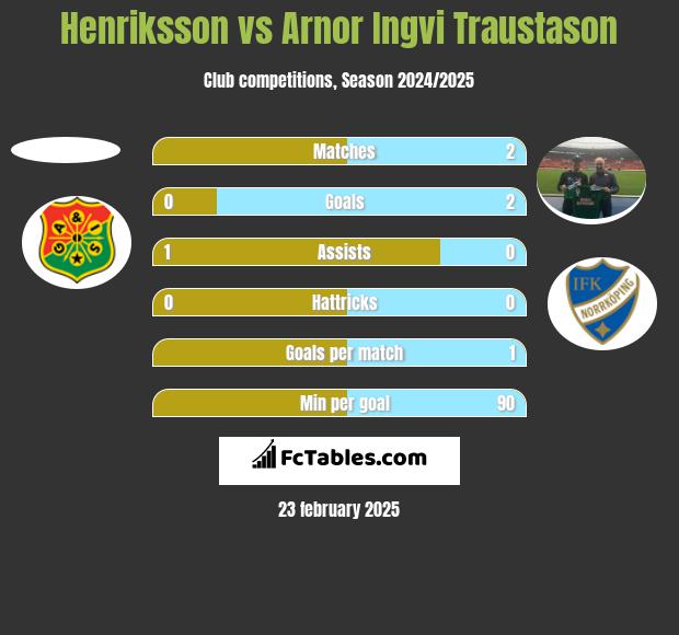 Henriksson vs Arnor Ingvi Traustason h2h player stats