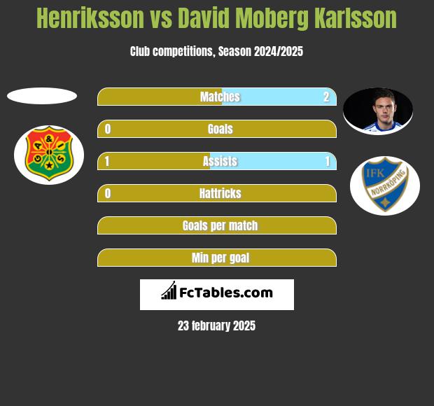 Henriksson vs David Moberg Karlsson h2h player stats