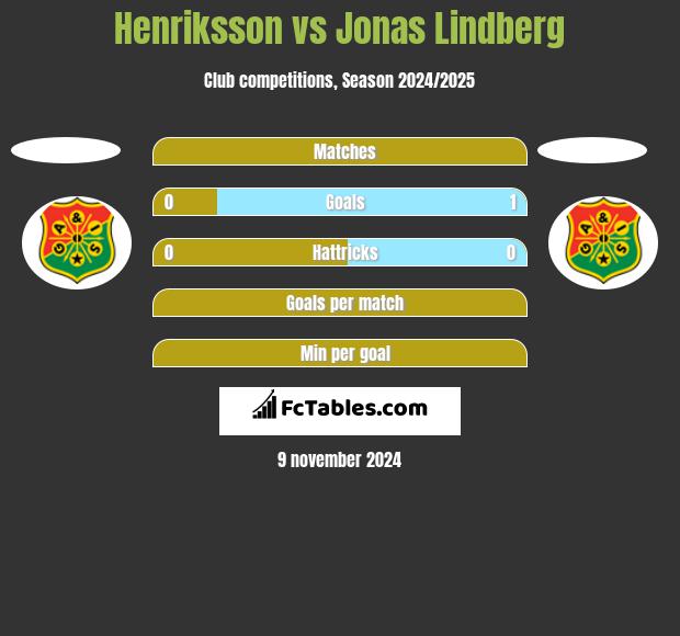 Henriksson vs Jonas Lindberg h2h player stats