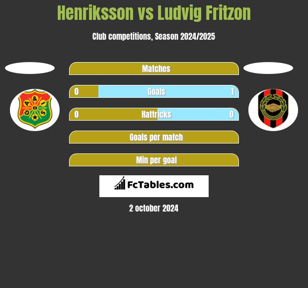 Henriksson vs Ludvig Fritzon h2h player stats