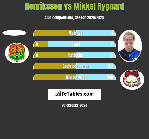 Henriksson vs Mikkel Rygaard h2h player stats