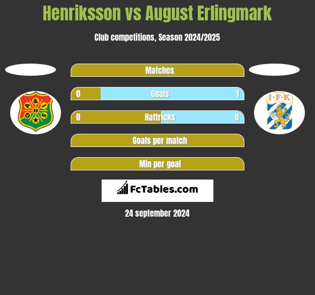 Henriksson vs August Erlingmark h2h player stats