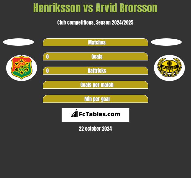 Henriksson vs Arvid Brorsson h2h player stats