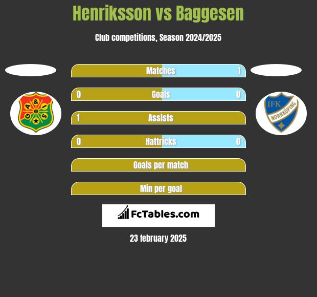 Henriksson vs Baggesen h2h player stats